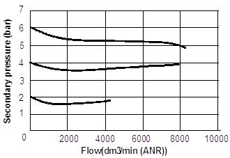 PA600 过滤减压阀流量曲线图