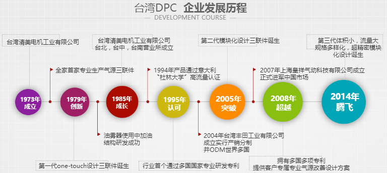 台湾DPC气动元件发展历程